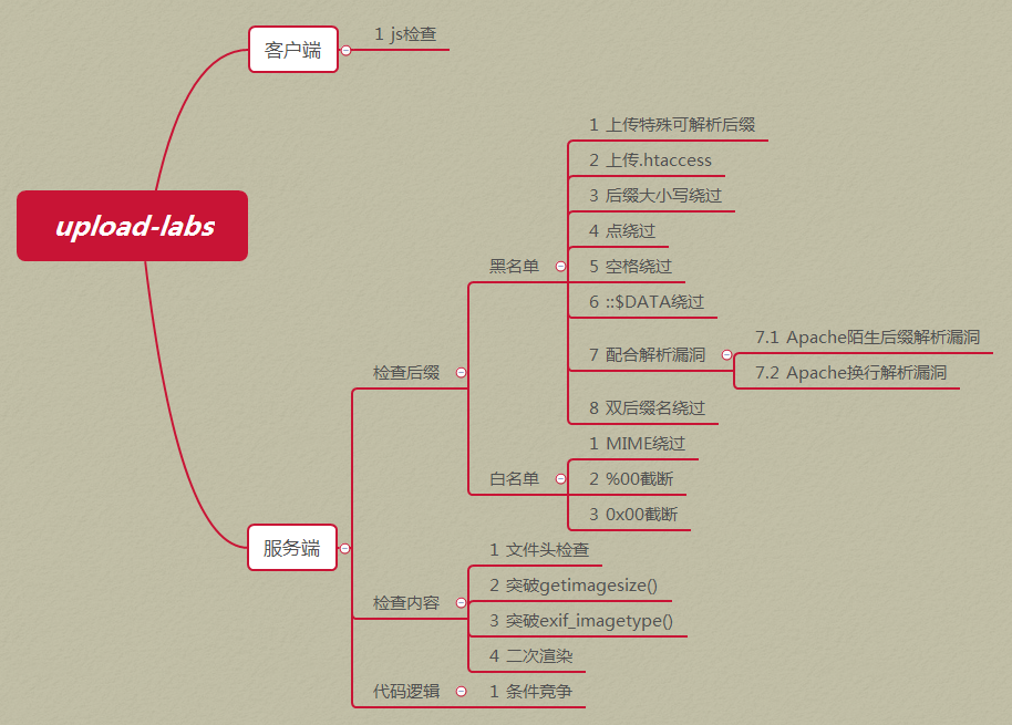 上传漏洞类型