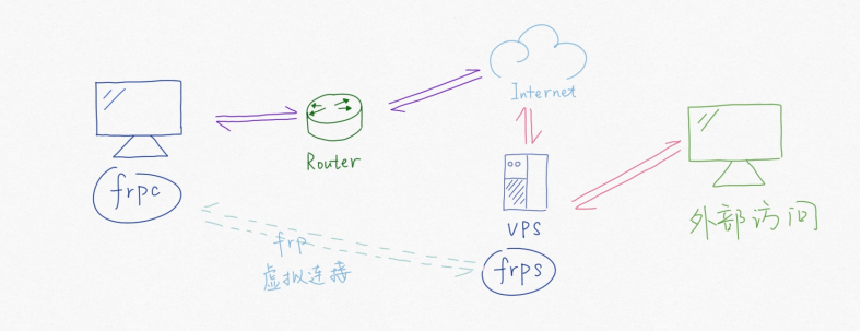 FRP工作原理图